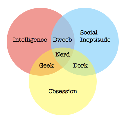 Nerd_Dork_Geek_Dweeb